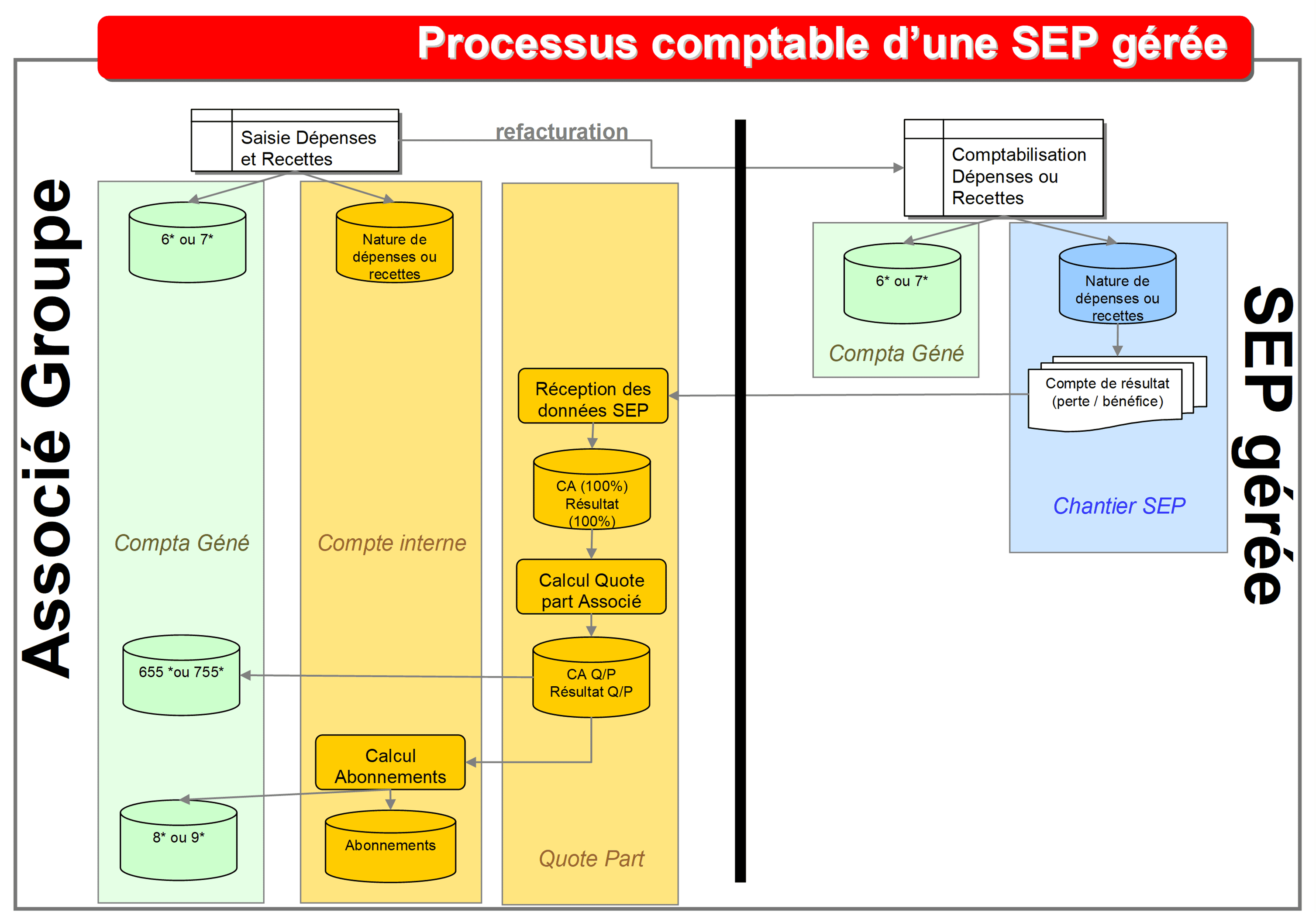 Schéma processus comptable d'une SEP gérée