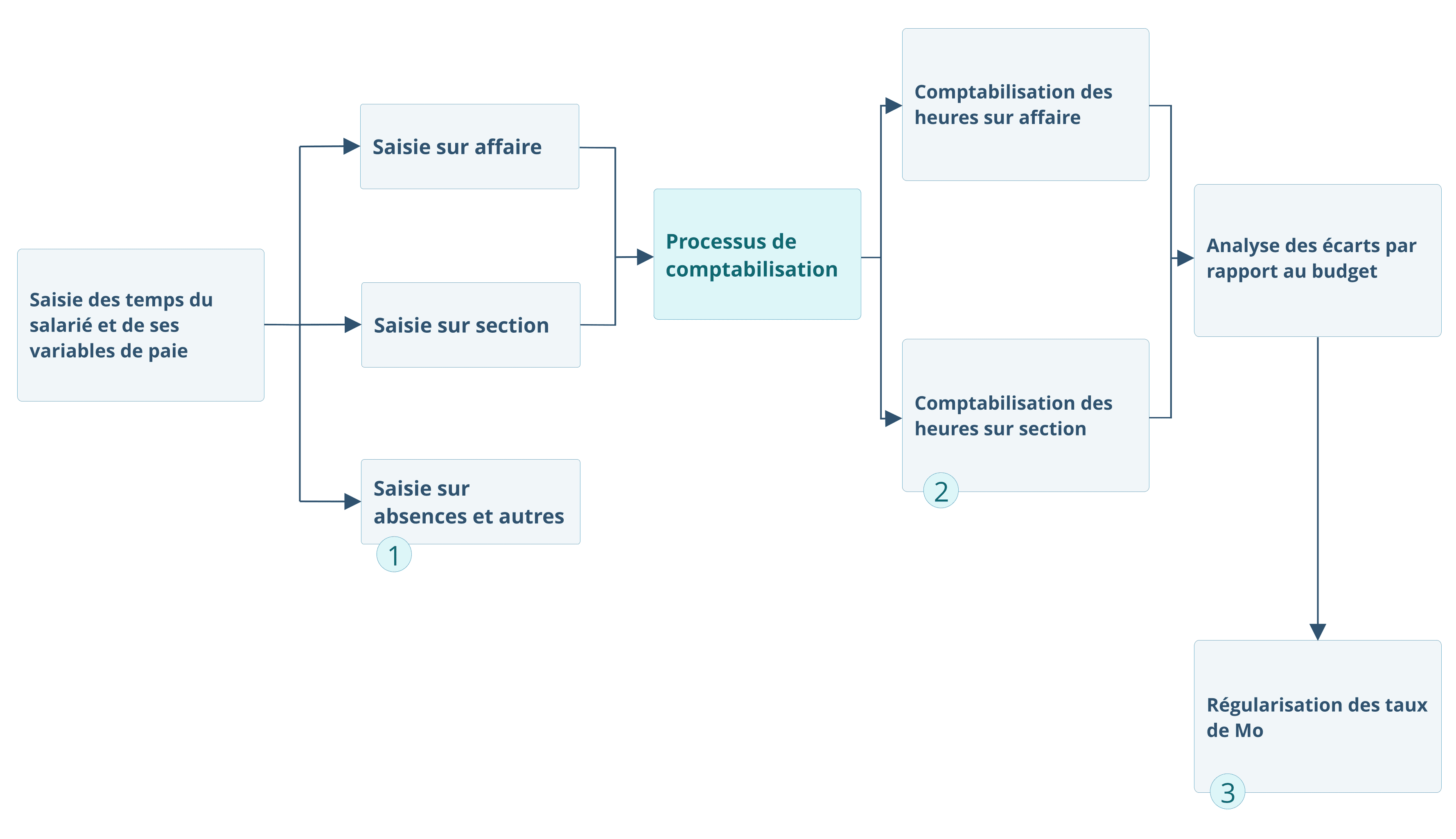 Schéma de l'allocation des temps de main d'oeuvre dans le logiciel ERP HexaOpale